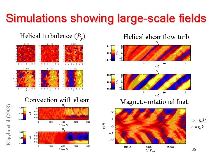 Simulations showing large-scale fields Helical turbulence (By) Käpyla et al (2008) Convection with shear