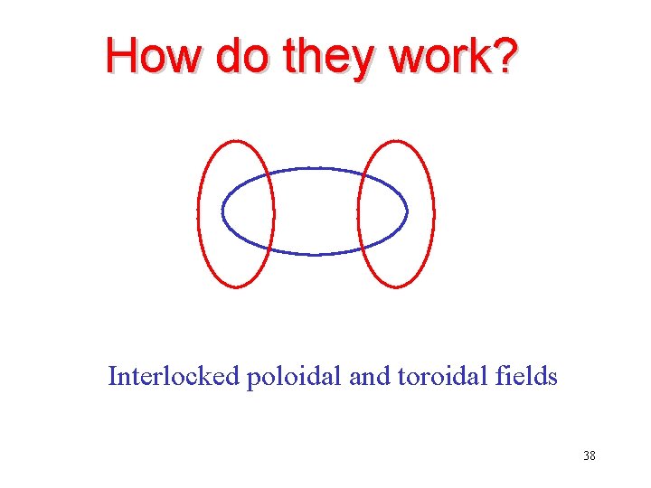 How do they work? Interlocked poloidal and toroidal fields 38 