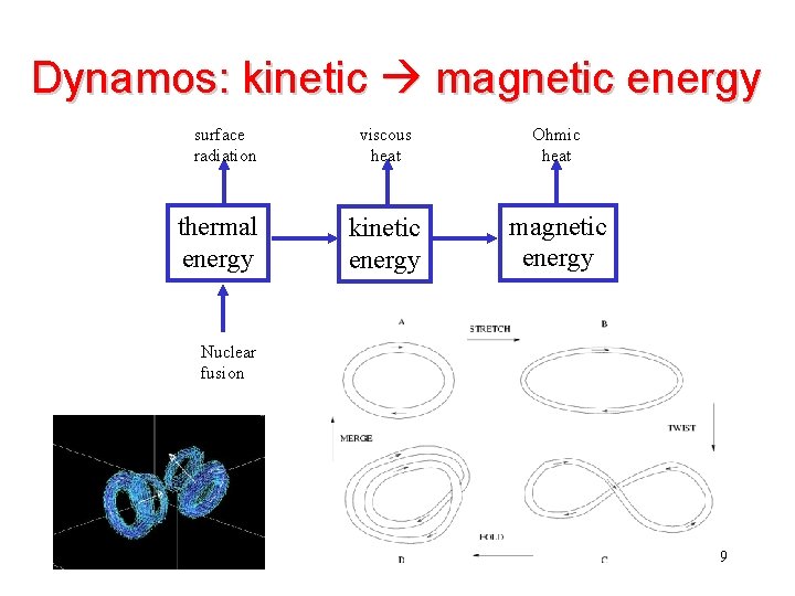 Dynamos: kinetic magnetic energy surface radiation thermal energy viscous heat Ohmic heat kinetic energy