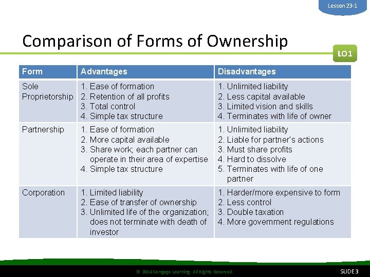 Lesson 23 -1 Comparison of Forms of Ownership Form Advantages LO 1 Disadvantages Sole