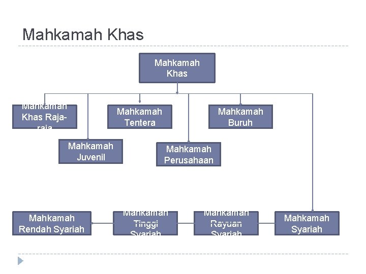 Mahkamah Khas Rajaraja Mahkamah Tentera Mahkamah Juvenil Mahkamah Rendah Syariah Mahkamah Buruh Mahkamah Perusahaan Mahkamah Khas Rajaraja Mahkamah Tentera Mahkamah Juvenil Mahkamah Rendah Syariah Mahkamah Buruh Mahkamah Perusahaan