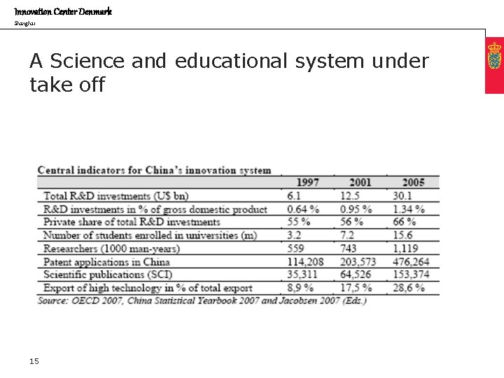 Innovation Center Denmark Shanghai A Science and educational system under take off 15 