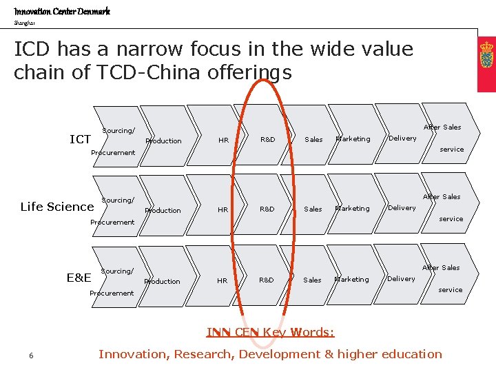 Innovation Center Denmark Shanghai ICD has a narrow focus in the wide value chain