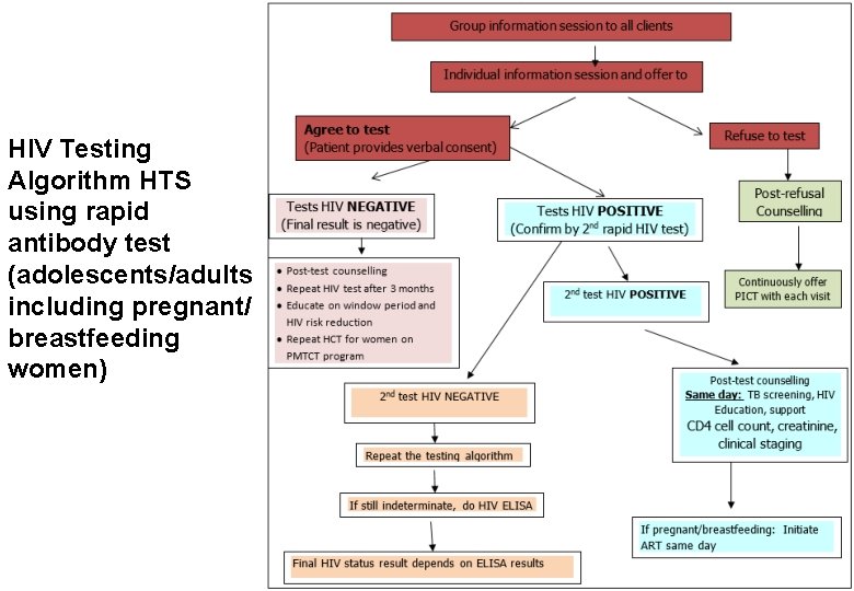 HIV Testing Algorithm HTS using rapid antibody test (adolescents/adults including pregnant/ breastfeeding women) 