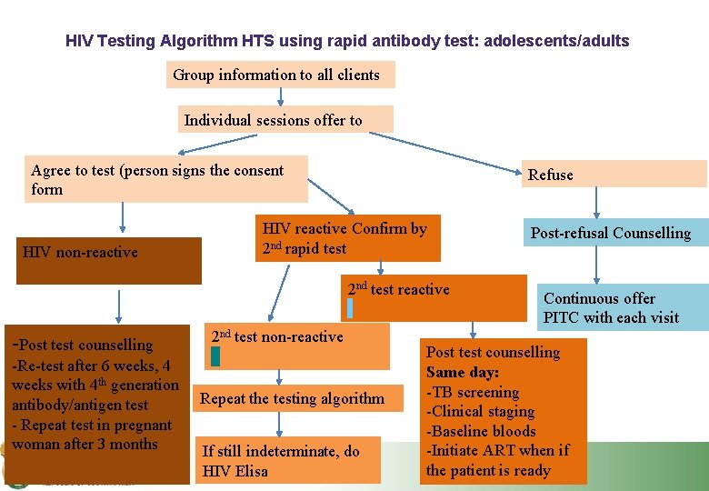 HIV Testing Algorithm HTS using rapid antibody test: adolescents/adults Group information to all clients