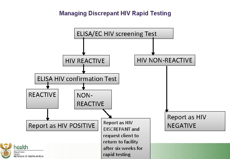 Managing Discrepant HIV Rapid Testing ELISA/EC HIV screening Test HIV REACTIVE HIV NON-REACTIVE ELISA