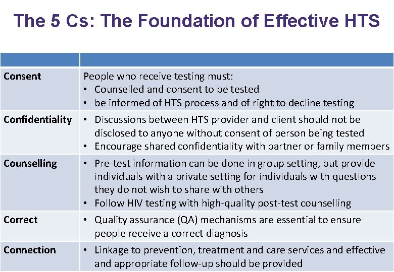 The 5 Cs: The Foundation of Effective HTS Consent People who receive testing must: