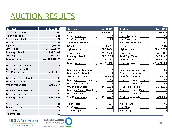 AUCTION RESULTS Stock Sale No of stock offered No of stock sold No of