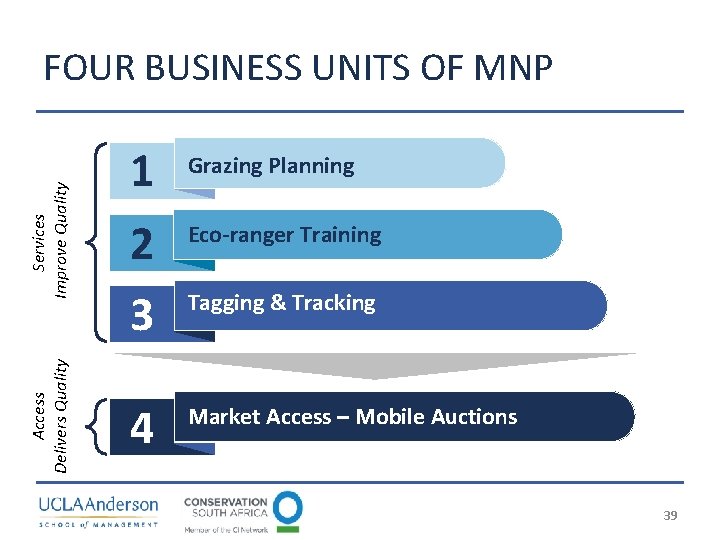 Access Delivers Quality Services Improve Quality FOUR BUSINESS UNITS OF MNP 1 Grazing Planning