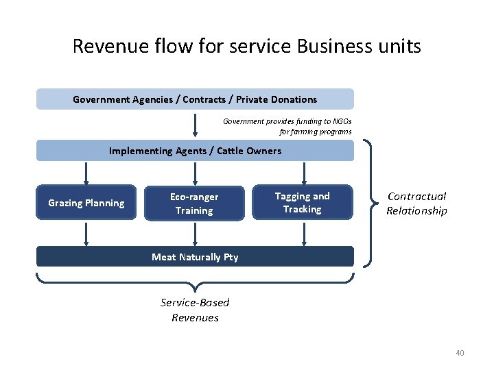 Revenue flow for service Business units Government Agencies / Contracts / Private Donations Government