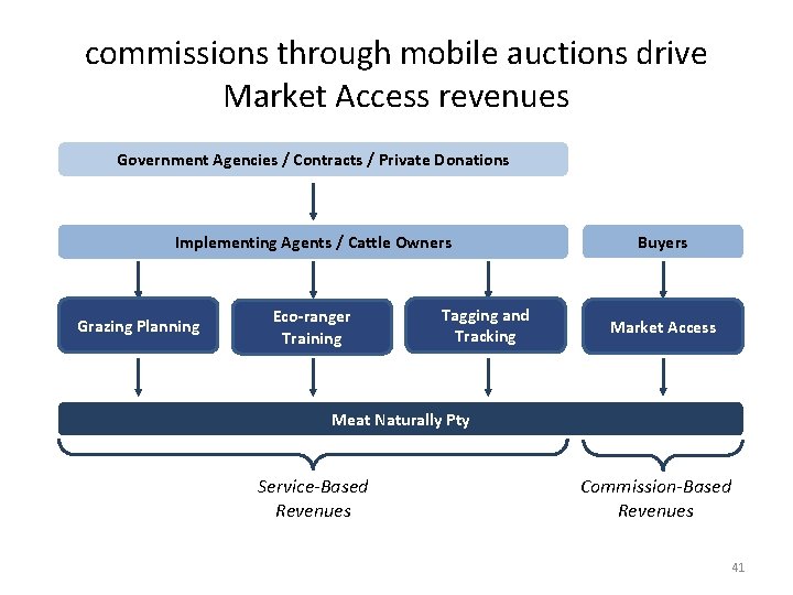commissions through mobile auctions drive Market Access revenues Government Agencies / Contracts / Private