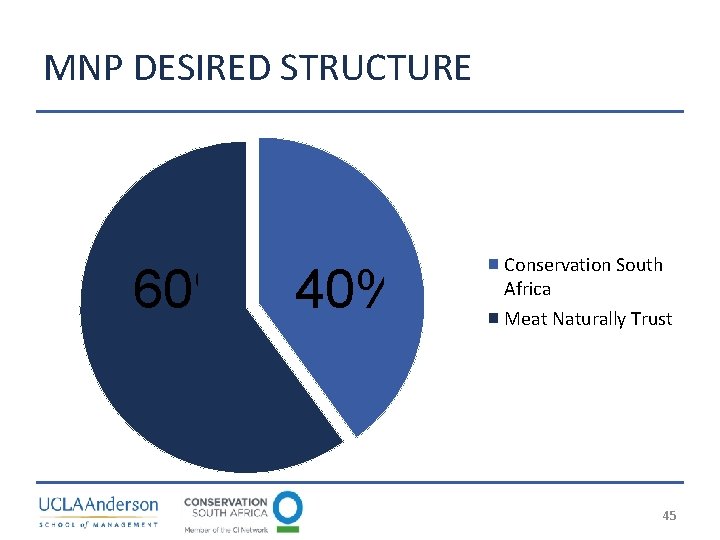 MNP DESIRED STRUCTURE 60% 40% Conservation South Africa Meat Naturally Trust 45 