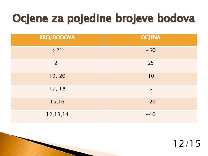 Ocjene za pojedine brojeve bodova BROJ BODOVA OCJENA >21 -50 21 25 19, 20