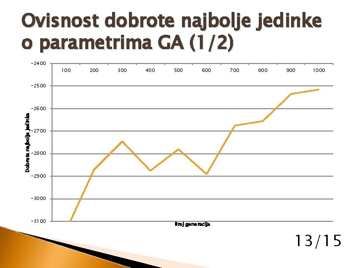 Ovisnost dobrote najbolje jedinke o parametrima GA (1/2) -2400 100 200 300 400 500