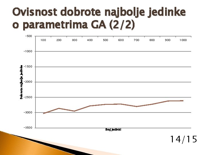 Ovisnost dobrote najbolje jedinke o parametrima GA (2/2) -500 100 200 300 400 500