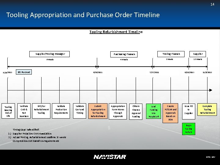 14 Tooling Appropriation and Purchase Order Timeline Tooling Refurbishment Timeline Purchasing Finance Supplier/Tooling Manager