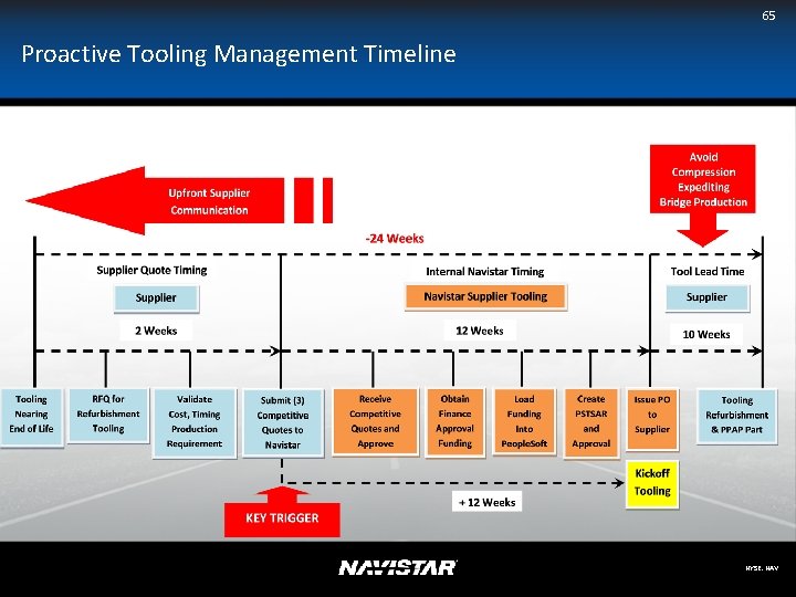 65 Proactive Tooling Management Timeline NYSE: NAV 