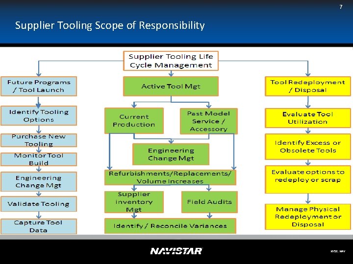 7 Supplier Tooling Scope of Responsibility NYSE: NAV 