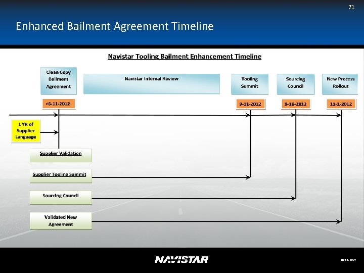 71 Enhanced Bailment Agreement Timeline NYSE: NAV 