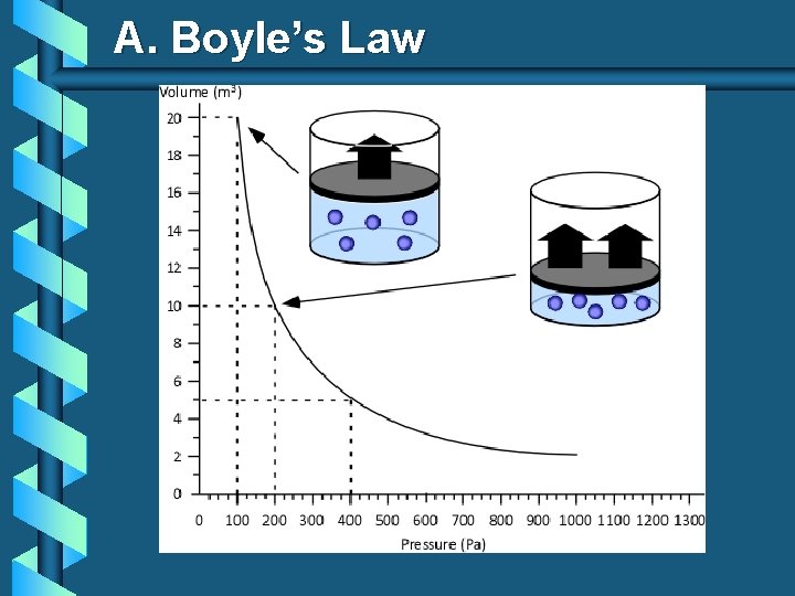 A. Boyle’s Law A. Boyle’s Law