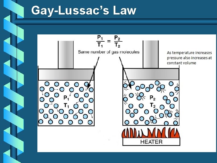 Gay-Lussac’s Law 