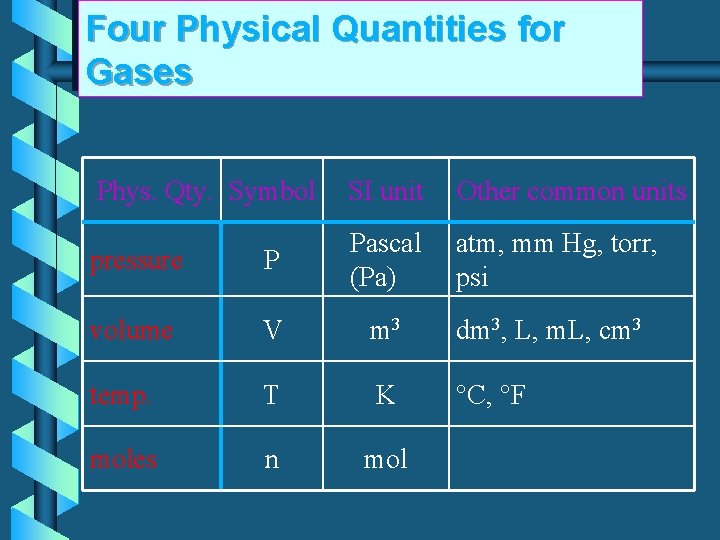 Four Physical Quantities for Gases Phys. Qty. Symbol SI unit Other common units pressure