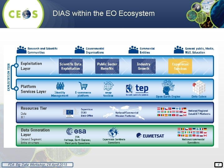 DIAS within the EO Ecosystem FDA Big Data Workshop, 26 April 2018 4 