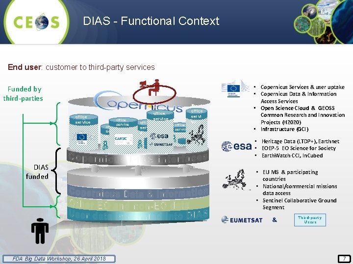 DIAS Functional Context End user: customer to third party services Funded by third-parties Front