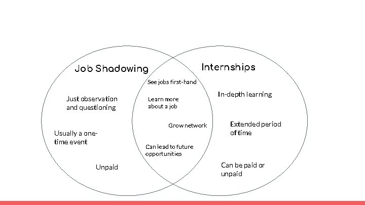 Internships Job Shadowing See jobs first-hand Just observation and questioning Usually a onetime event