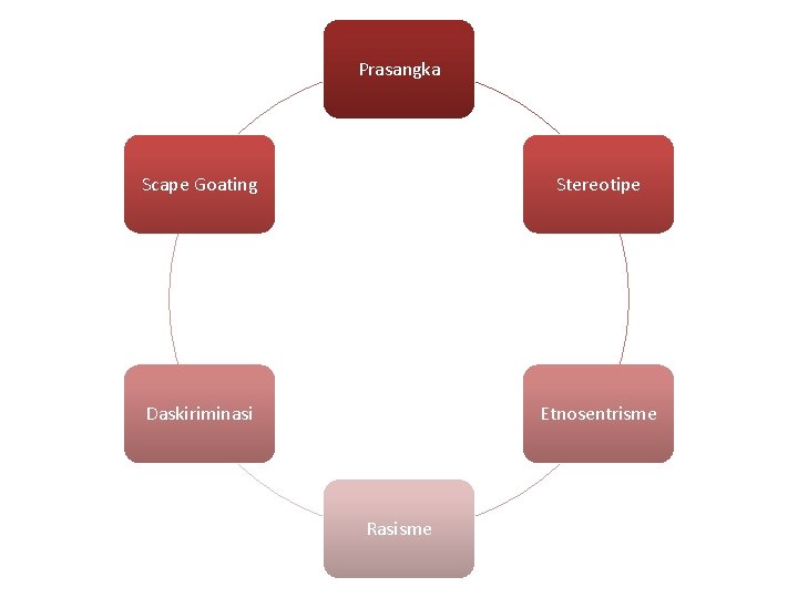 Prasangka Scape Goating Stereotipe Daskiriminasi Etnosentrisme Rasisme 