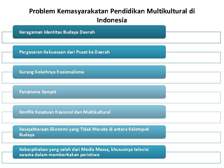 Problem Kemasyarakatan Pendidikan Multikultural di Indonesia Keragaman Identitas Budaya Daerah Pergeseran Kekuasaan dari Pusat