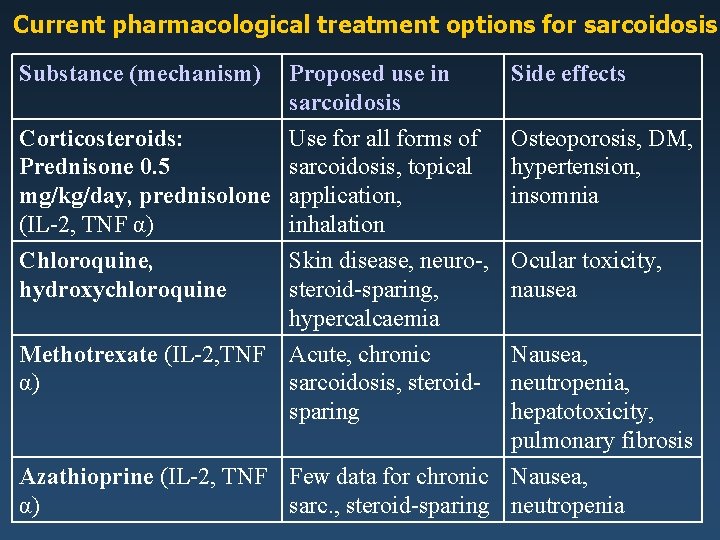 Current pharmacological treatment options for sarcoidosis Substance (mechanism) Proposed use in sarcoidosis Side effects