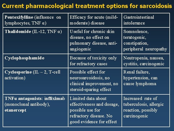 Current pharmacological treatment options for sarcoidosis Pentoxifylline (influence on lymphocytes, TNF α) Efficacy for