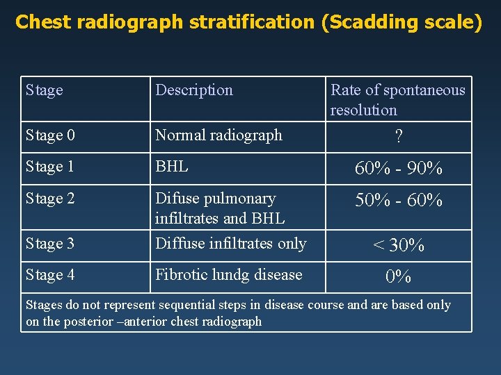 Chest radiograph stratification (Scadding scale) Stage Description Rate of spontaneous resolution Stage 0 Normal