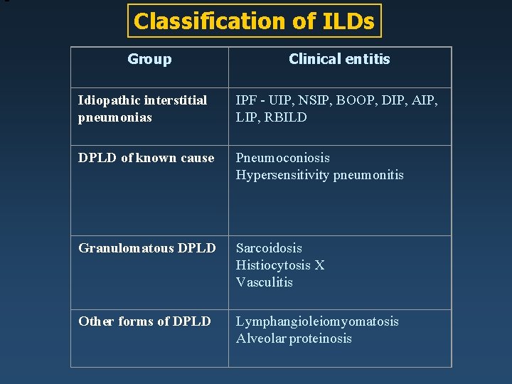 Classification of ILDs Group Clinical entitis Idiopathic interstitial pneumonias IPF - UIP, NSIP, BOOP,