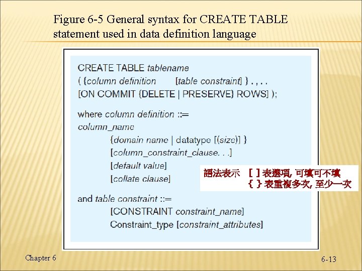 Figure 6 -5 General syntax for CREATE TABLE statement used in data definition language