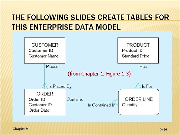 THE FOLLOWING SLIDES CREATE TABLES FOR THIS ENTERPRISE DATA MODEL (from Chapter 1, Figure
