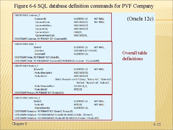 Figure 6 -6 SQL database definition commands for PVF Company (Oracle 12 c) Overall