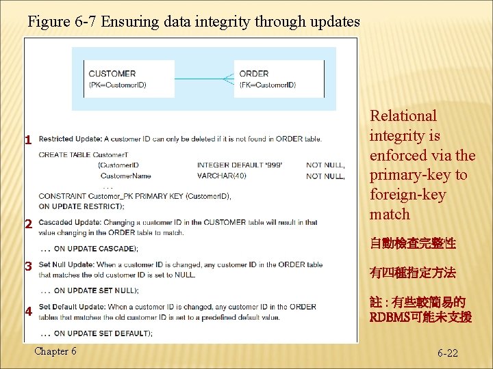 Figure 6 -7 Ensuring data integrity through updates Relational integrity is enforced via the