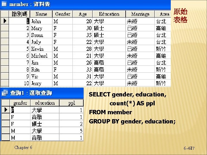 原始 表格 SELECT gender, education, count(*) AS ppl FROM member GROUP BY gender, education;