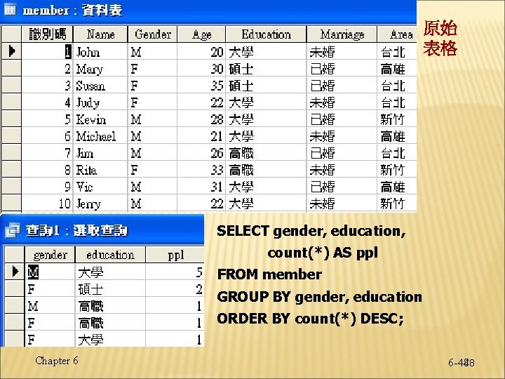 原始 表格 SELECT gender, education, count(*) AS ppl FROM member GROUP BY gender, education