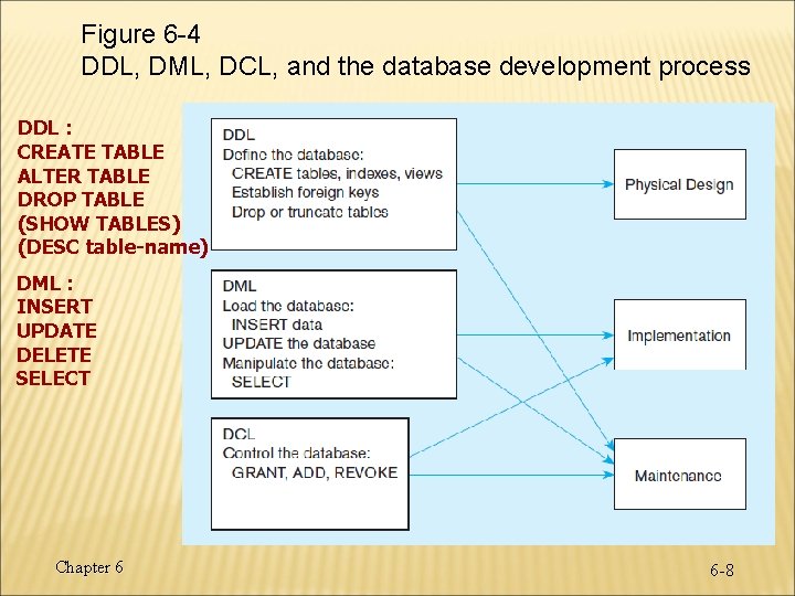 Figure 6 -4 DDL, DML, DCL, and the database development process DDL : CREATE