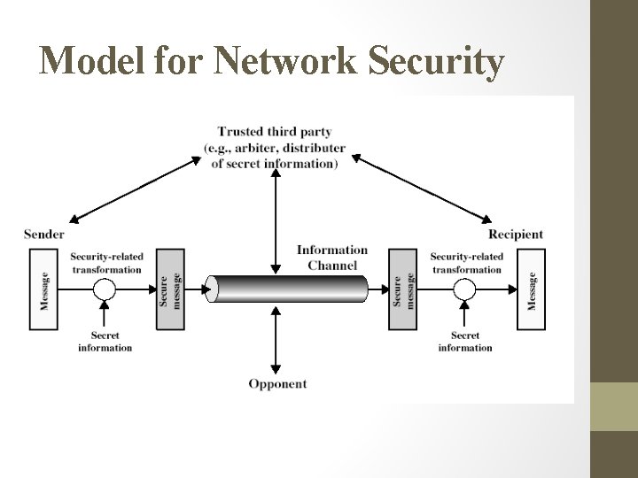 Model for Network Security Model for Network Security
