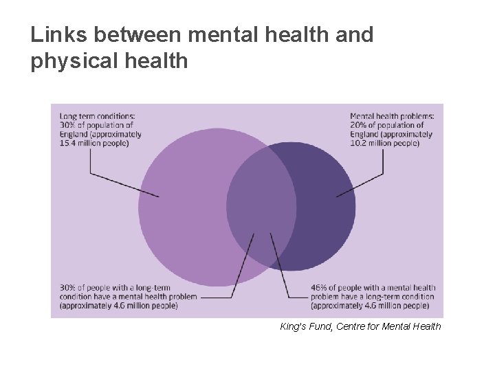 Links between mental health and physical health King’s Fund, Centre for Mental Health 