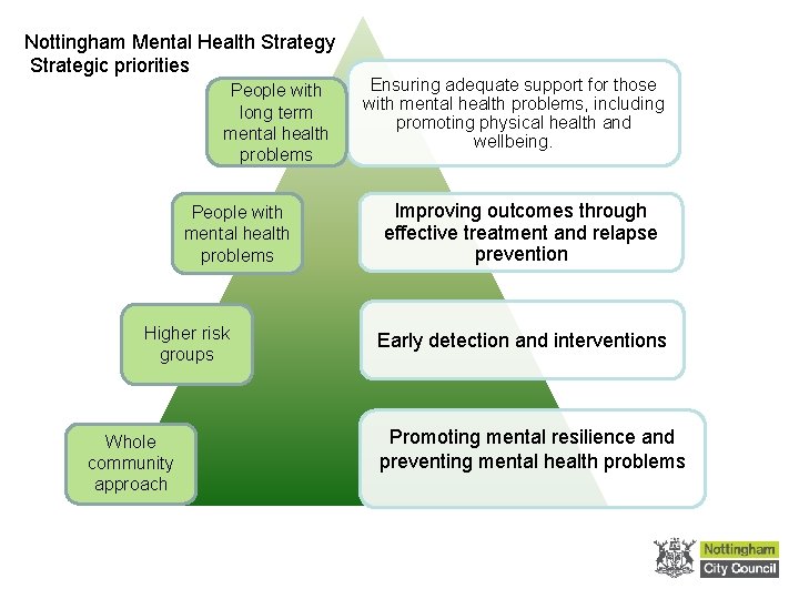 Nottingham Mental Health Strategy Strategic priorities People with long term mental health problems People