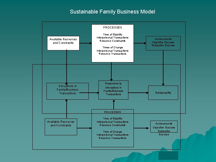 Sustainable Family Business Model PROCESSES Available Resources and Constraints Time of Stability Interpersonal Transactions