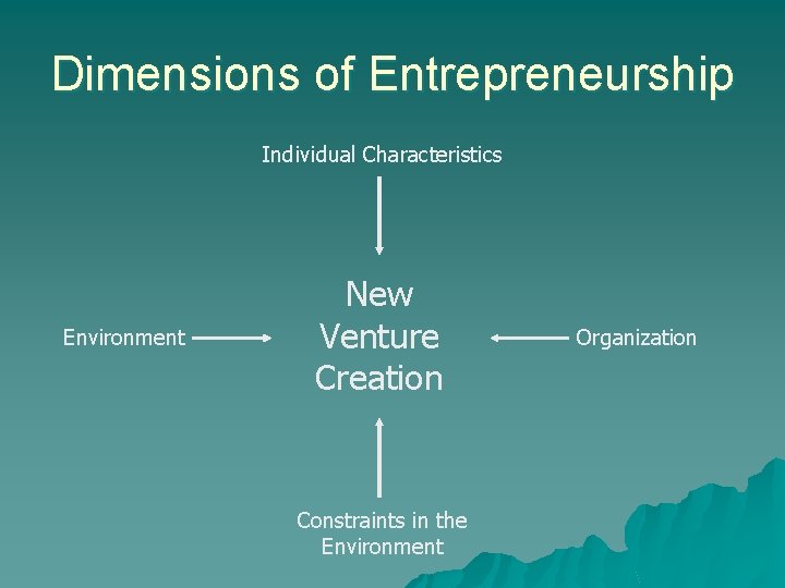 Dimensions of Entrepreneurship Individual Characteristics Environment New Venture Creation Constraints in the Environment Organization