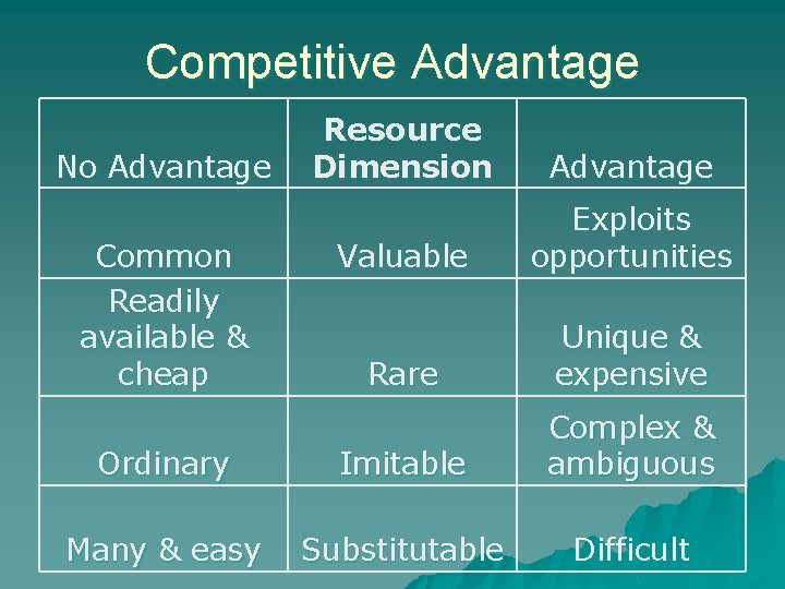 Competitive Advantage Resource Dimension Advantage Valuable Exploits opportunities Rare Unique & expensive Ordinary Imitable