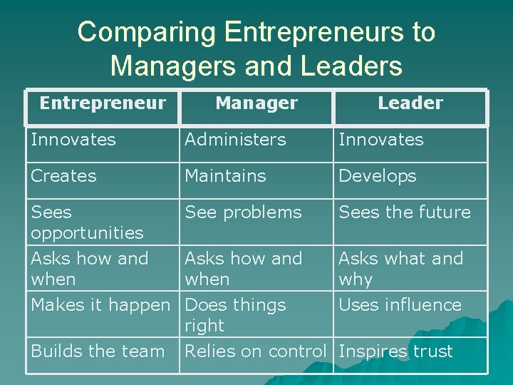 Comparing Entrepreneurs to Managers and Leaders Entrepreneur Manager Leader Innovates Administers Innovates Creates Maintains