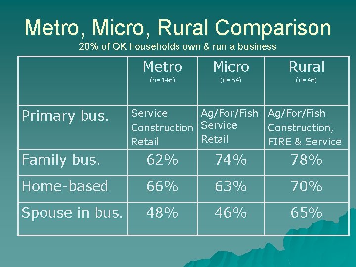 Metro, Micro, Rural Comparison 20% of OK households own & run a business Primary